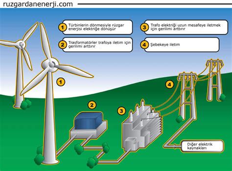 rüzgar enerji santrali nasıl çalışır